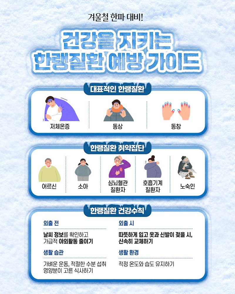 겨울철 한파 대비!건강을 지키는 한랭질환 예방 가이드 대표적인 한랭질환 저체온증 동상 동창 한랭질환 취약집단 어르신 소아 심뇌혈관 질환자 호흡기계 질환자 노숙인 한랭질환 건강수칙 외출 전 날씨 정보를 확인하고 가급적 야외활동 줄이기 외출 시 따뜻하게 입고 옷과 신발이 젖을 시, 신속히 교체하기 생활 습관 가벼운 운동, 적절한 수분 섭취 영양분이 고른 식사하기 생활 환경 적정 온도와 습도 유지하기